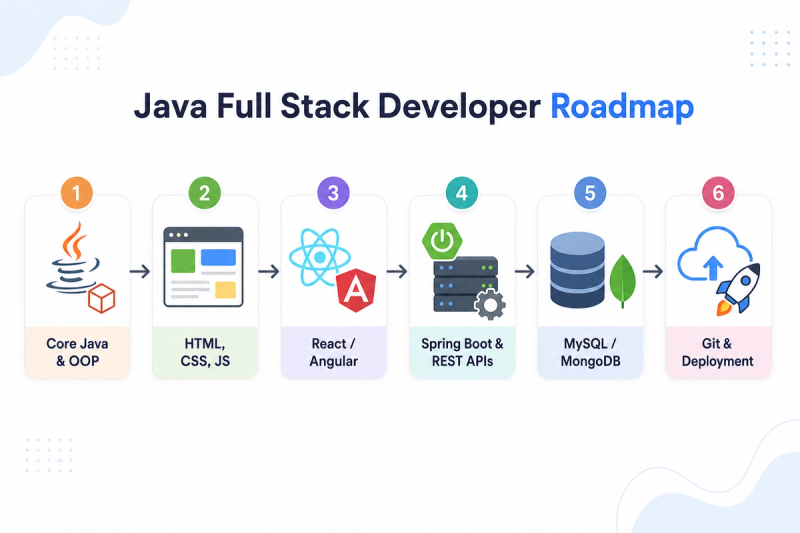 Java Full Stack Developer Roadmap with Practical Projects and Placement