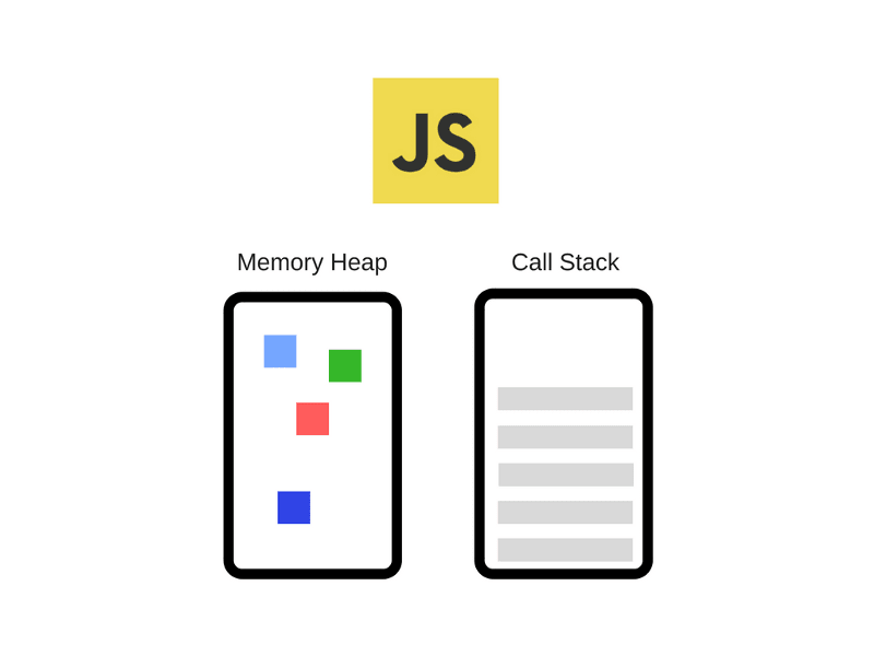 The Call Stack In JavaScript. Call Stack is used by JavaScript to… by