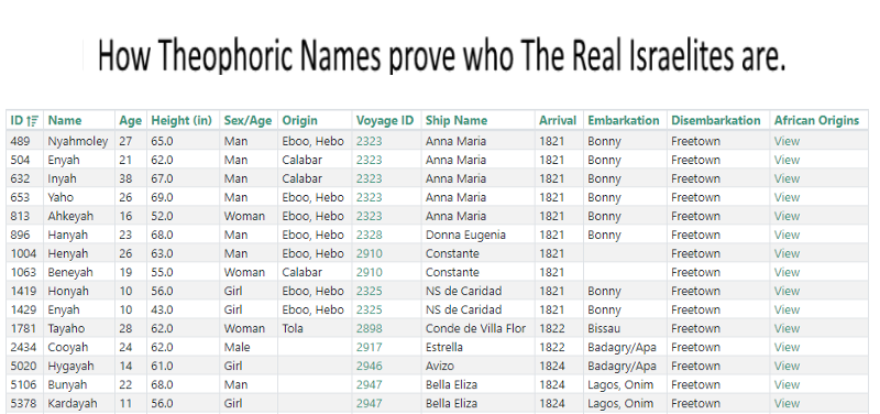 How Theophoric Names prove who The Real Israelites are.