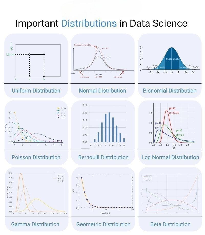 9 Statistical Distributions Every Data Scientist Should Know ...