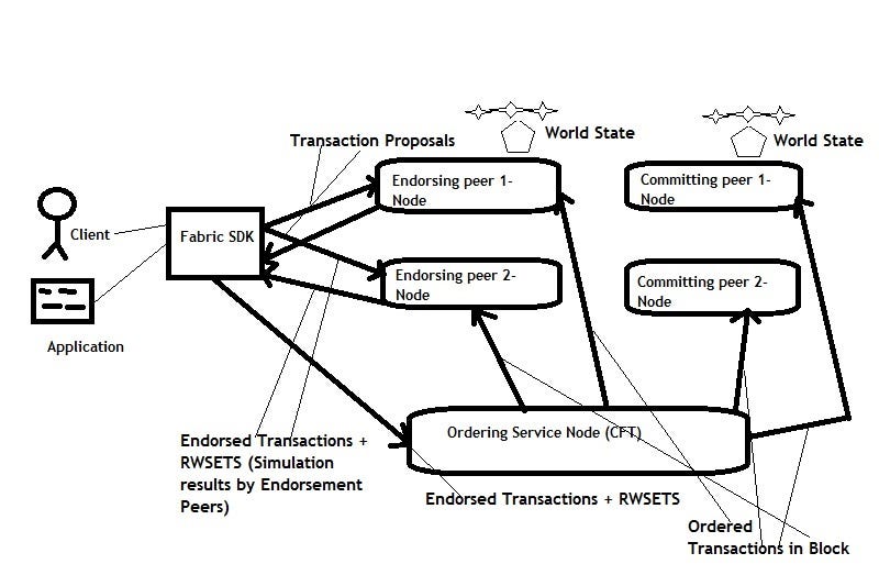 Hyperledger Fabric Explained Part 1 by Ashish Jadhav Engineering