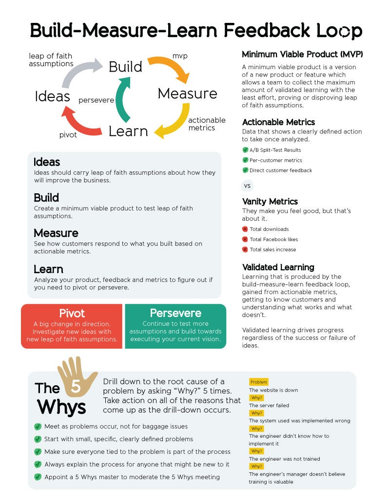 Build-Measure-Learn Feedback Loop Infographic | by Andrew Walpole ...