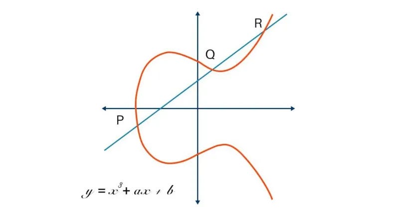 Elliptic Curve Cryptography Basics | Cryptography & Blockchain | by  Karthikeyan Nagaraj | InfoSec Write-ups