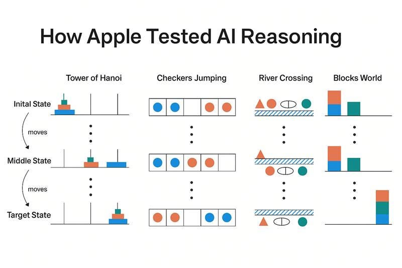 Apple Study Reveals Reasoning Limits in Large Language Models | by ...