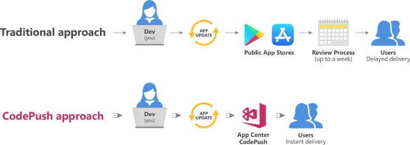 React Native-Code Push. Evet arkadaşlar benim de ilgili olduğum… | by ...