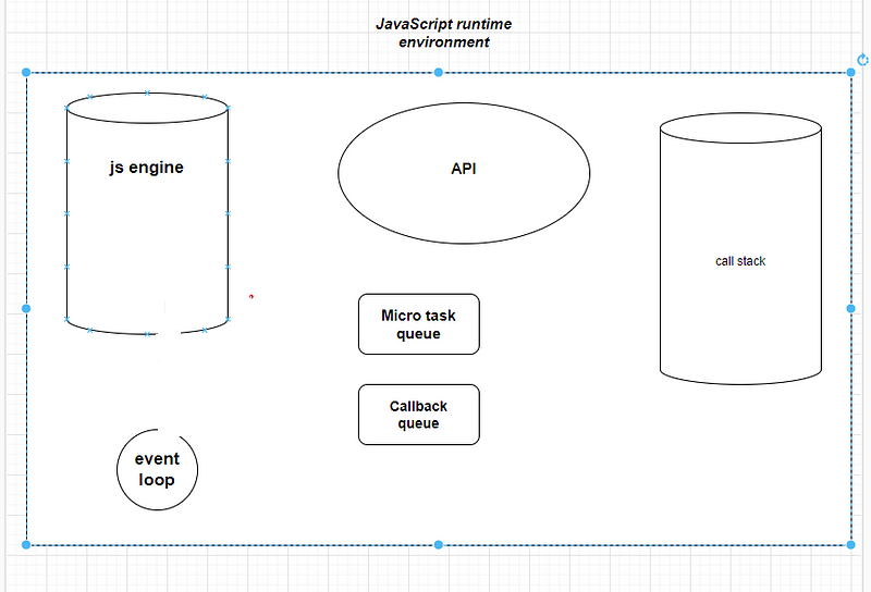 How JavaScript works. To execute a JavaScript code, it needs… | by ...