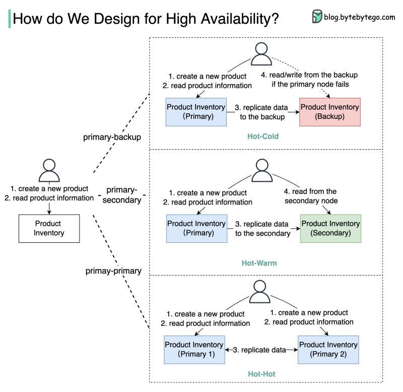 What does Availability mean when you design a system? by Kevin Comba