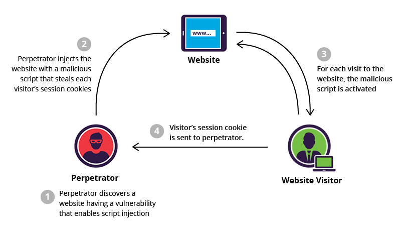 2. Exemplo de vulnerabilidade XSS.