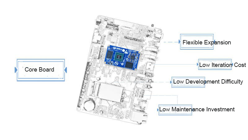 System-on-Module