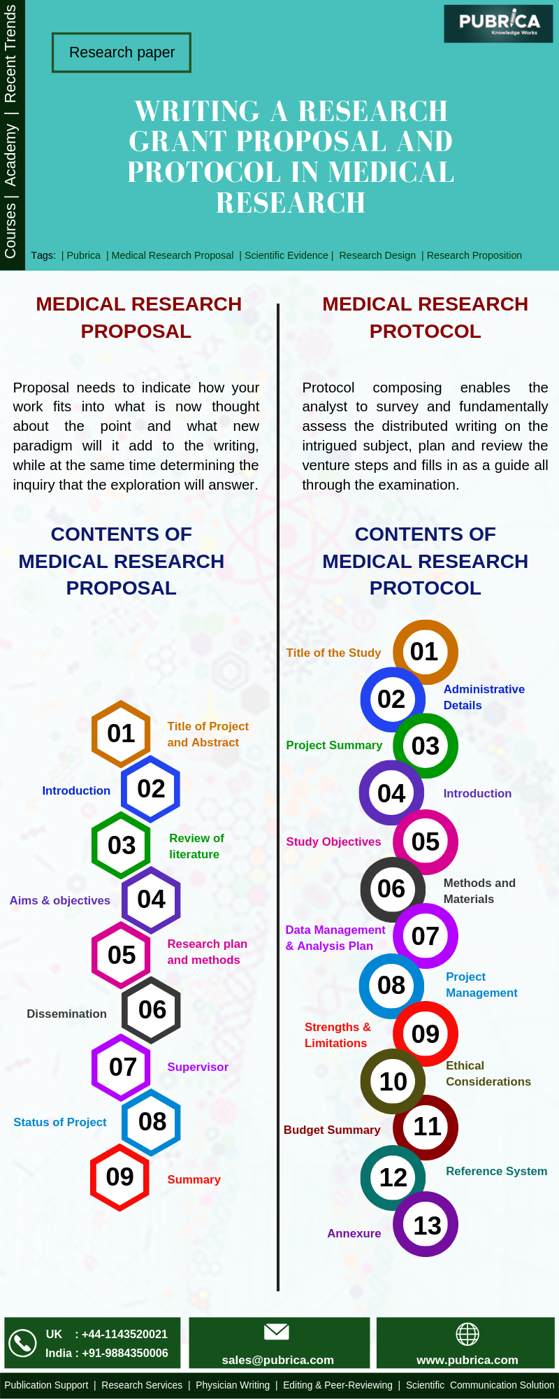 How to write a research grant proposal and research grant protocol in ...