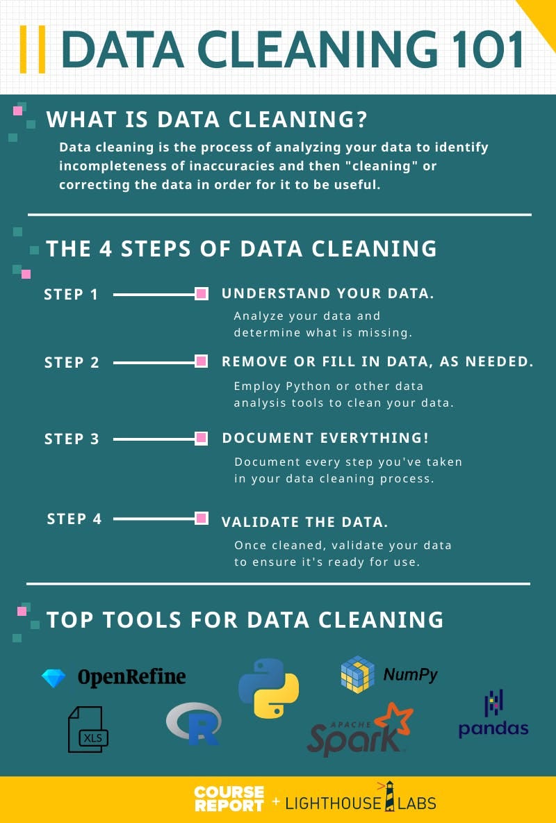 Data Cleaning Using Python. Data cleaning is a crucial step in the ...
