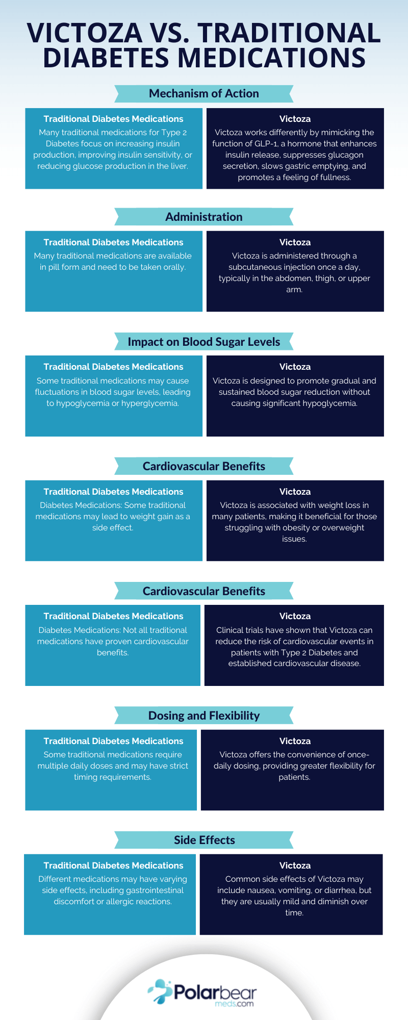 Victoza vs. Traditional Diabetes Medications PolarBearMeds Medium