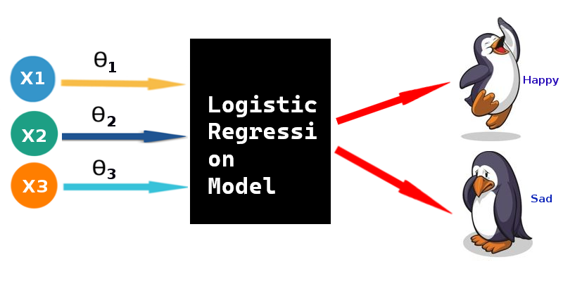 Logistic Regression in Machine Learning | by Binit Kumar Jha | Mar ...