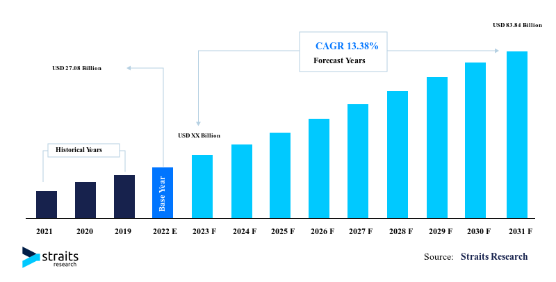 Global Bioprocess Technology Market Size: Achieving a CAGR of 13.39% | 2023–2031