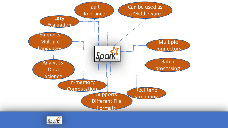 Spark Features. As we know, Apache Spark is an… | by Pan Singh Dhoni ...
