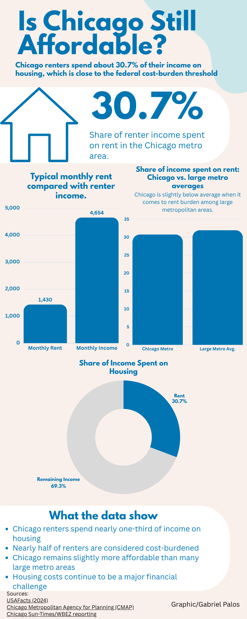 Is Chicago still affordable? Rising rents rival household budgets