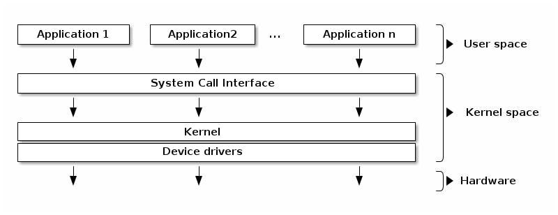 The Know-How of Operating Systems — Components of OS | by Saksham ...