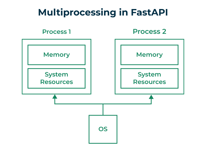Simultaneous Task Execution in FastAPI | by Gopal Katariya | Medium