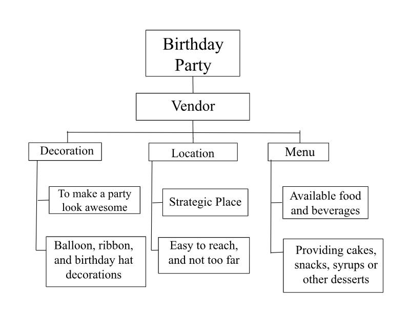 Group 2 Flowchart : Birthday Party - Englit 2023A - Medium