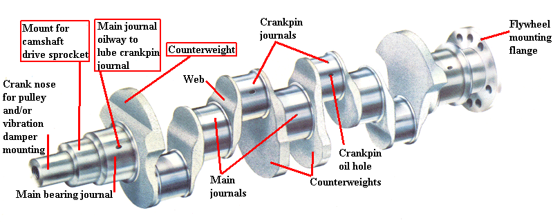 What is a Crankshaft and What is Its Purpose?, by codezone