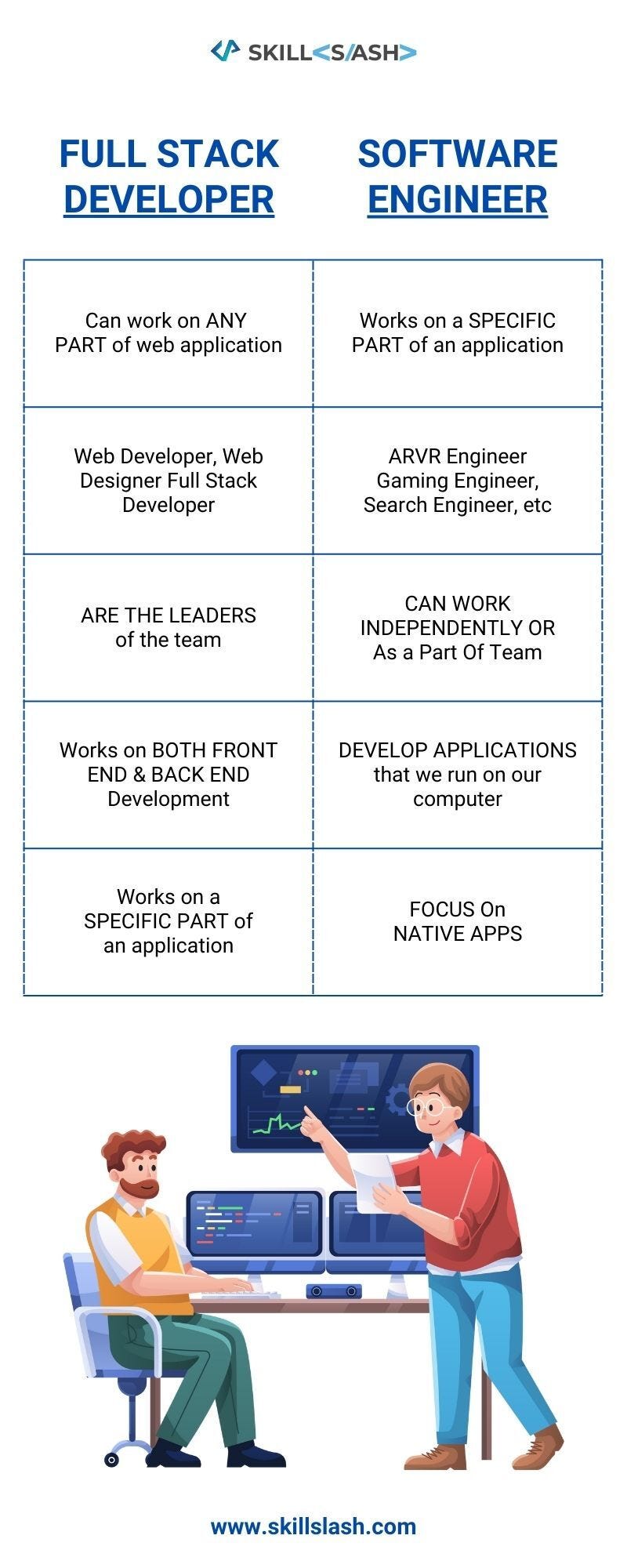 FULL STACK DEVELOPER vs SOFTWARE ENGINEER Kattilaxman Medium