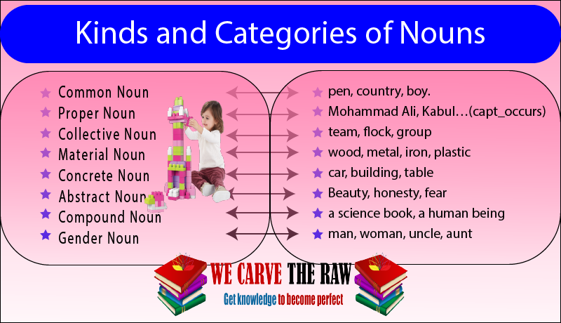 how-to-use-noun-in-the-sentence-in-today-s-article-we-study-about