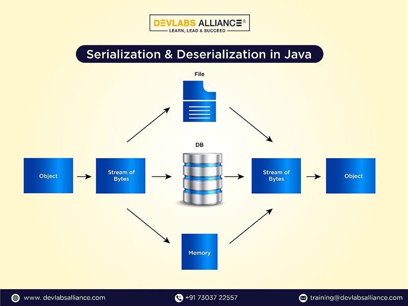 What Is Serialization In Java?. Serialization in Java converts an… | by ...