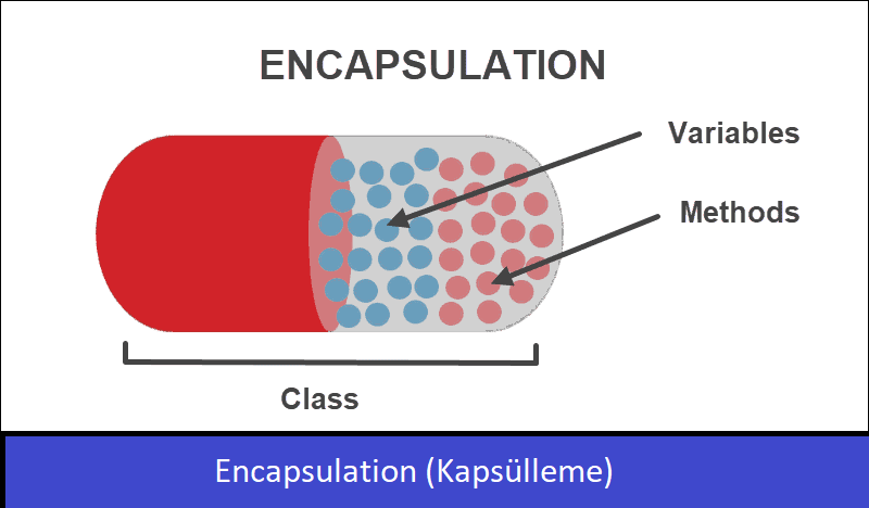 C# Encapsulation. Encapsulation (kapsülleme),verilerin… | by Furkan ...