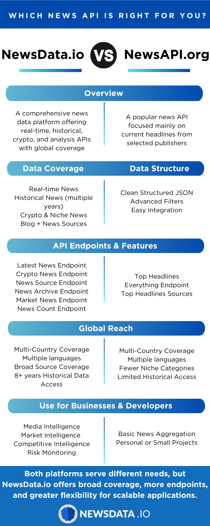 NewsData.io vs NewsAPI.org — A Practical Comparison of News APIs