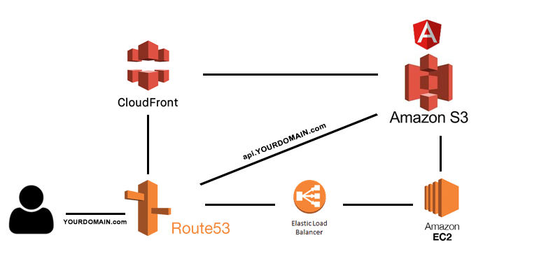 Angular on Amazon Web Services. At interfacewerk we deploy Angular ...