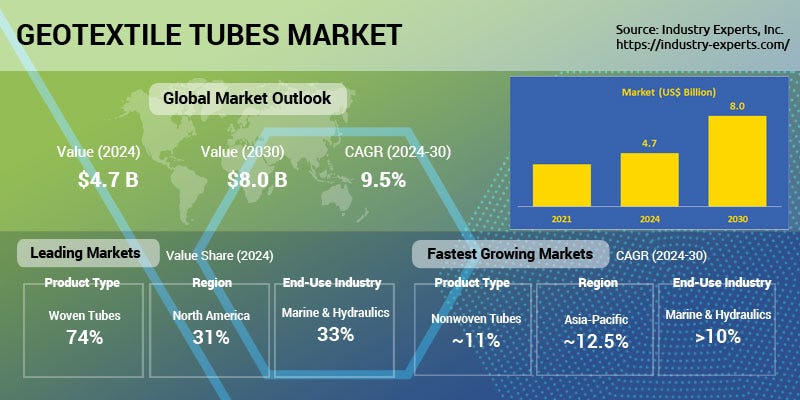 Marine and Wastewater Management Applications Lead the Demand for Geotextile Tubes to Reach $8…