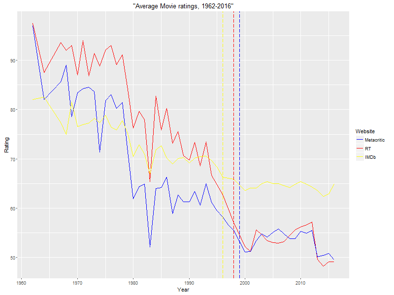 Look at the Star Wars Movies Average Rotten Tomatoes Score