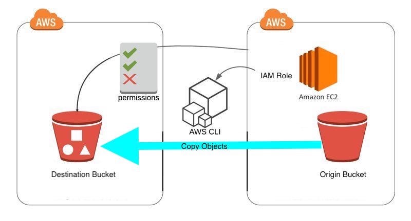 How can I copy S3 objects from one AWS account to another AWS account ? |  by Nandita Sahu | Medium