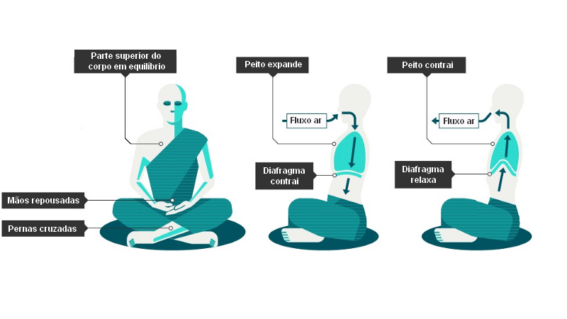 Como melhorar a sua meditação com um exercício respiratório simples, by  Renato @ PlenaMente - Meditação & Mindfulness