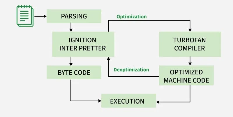 Inside V8: How JIT Compilation Makes JavaScript Fast | by Sushant Ojha ...