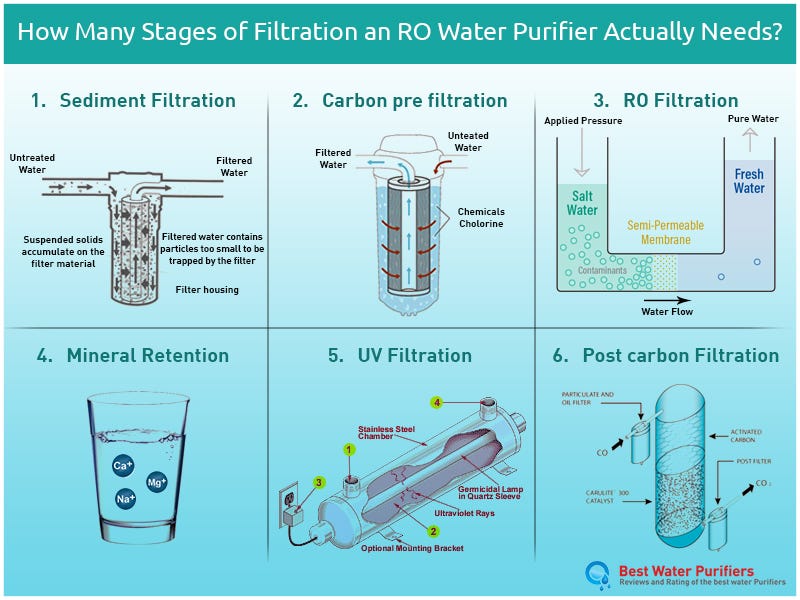 Different Stages of Filtration Process that an RO Water Purifier Actually  Needs, by Trisha Verma