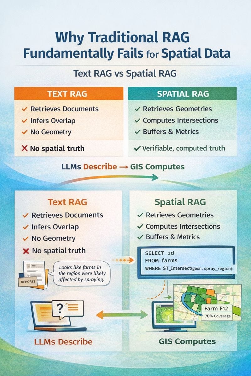 Why Traditional RAG Fundamentally Fails for Spatial Data | by Kanchan ...