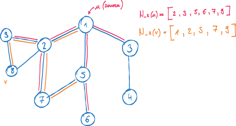 Graph Vector