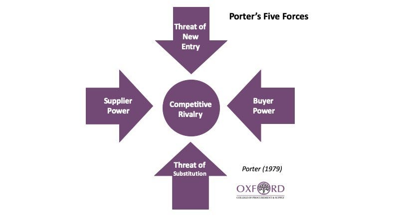 Grow your business with Porter's 5 Forces framework | by BRAND MINDS |  Medium