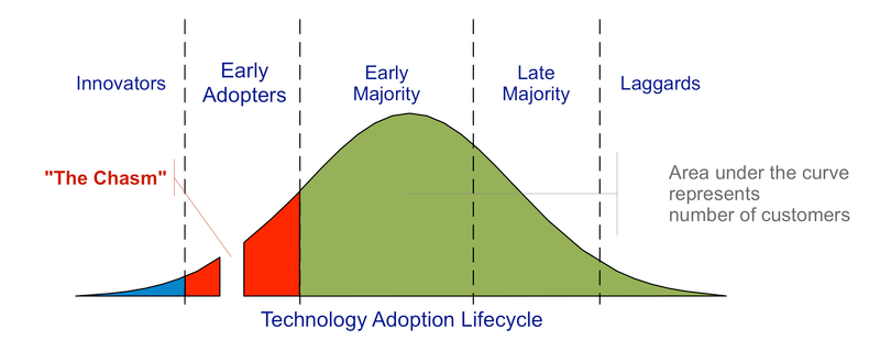 Technology Adoption Curve