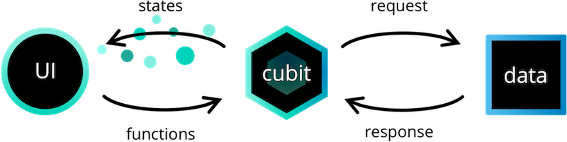 Implement Cubit in flutter app. Easiest tutorial on the web. | by Ravi ...