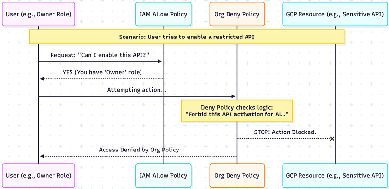 Architecting a Multi-Layered Security Stack: Beyond Basic IAM in Google Cloud
