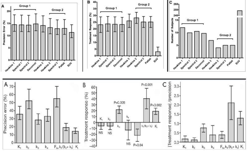 Which [18F]NaF PET Parameter is Most Effective for Assessing Treatment Response in Clinical Trials?