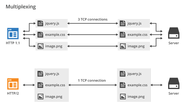 HTTP/1 vs. HTTP/2: Protocols of Web | by Aditya Joshi | Level Up Coding