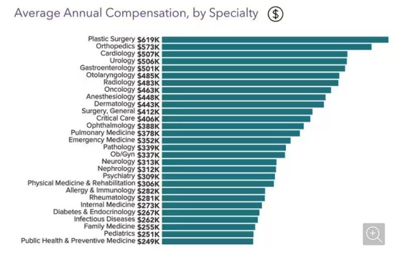 How Much Do Doctors Make?. Before medical school, I used to… by David Park Sep, 2023 Medium