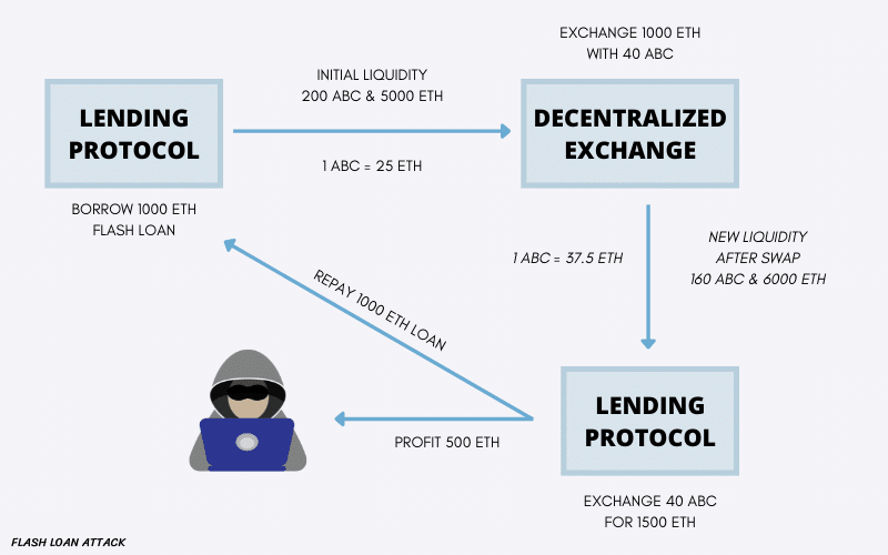 The Importance of Smart Contract Auditing in DeFi: Lessons from Recent ...