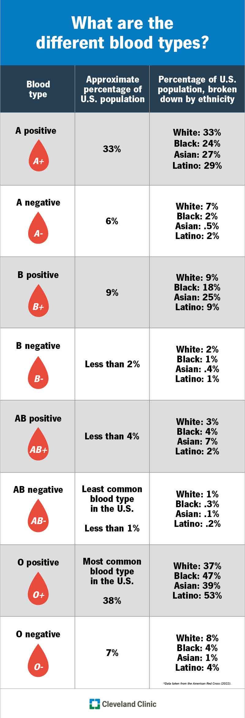 What Blood Type Is Most Common In Ireland