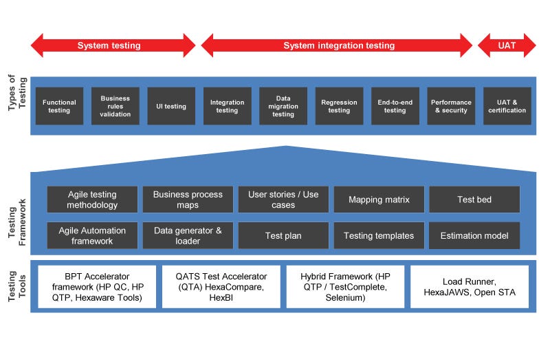 COTS Product Testing Solutions for Insurance by Mamta Gerg Medium