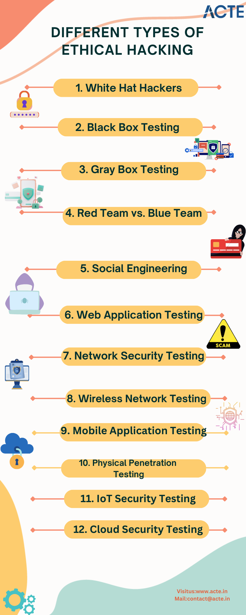 “Stay Ahead of the Curve: Mastering the Types of Ethical Hacking” | by ...