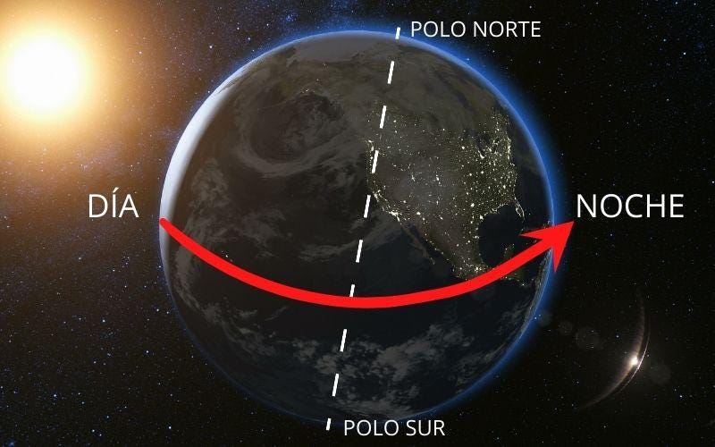 El Movimiento de Rotación de la Tierra.